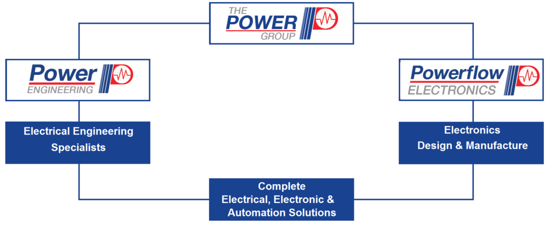 The Power Group Company Structure